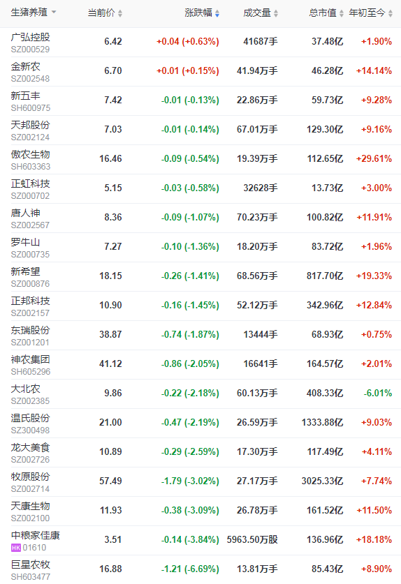 2022.01.11-今日猪价近81天最低价,14省跌破7元;头均仍有盈利150元已连续10周盈利;大北农拟增投资5大项目还有鼓励优育方案