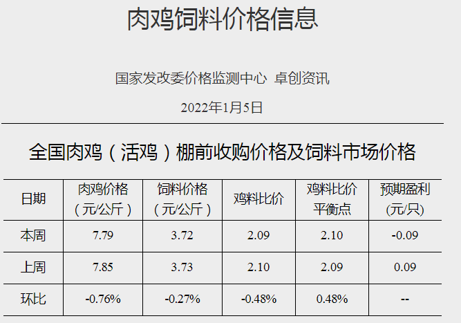 发改委最新数据：2022年1月第1周猪粮比价、猪料、鸡料、蛋料比价情况——生猪肉鸡鸡蛋价格均下降，肉鸡亏损，生猪蛋鸡仍有盈利