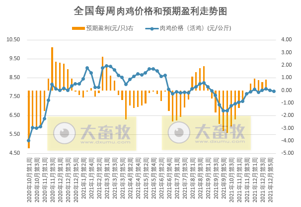 发改委最新数据：2022年1月第1周猪粮比价、猪料、鸡料、蛋料比价情况——生猪肉鸡鸡蛋价格均下降，肉鸡亏损，生猪蛋鸡仍有盈利