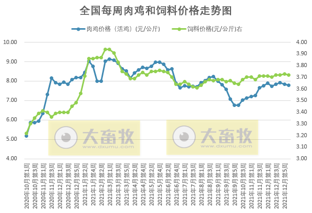 发改委最新数据：2022年1月第1周猪粮比价、猪料、鸡料、蛋料比价情况——生猪肉鸡鸡蛋价格均下降，肉鸡亏损，生猪蛋鸡仍有盈利