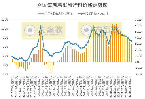 发改委最新数据：2022年1月第1周猪粮比价、猪料、鸡料、蛋料比价情况——生猪肉鸡鸡蛋价格均下降，肉鸡亏损，生猪蛋鸡仍有盈利