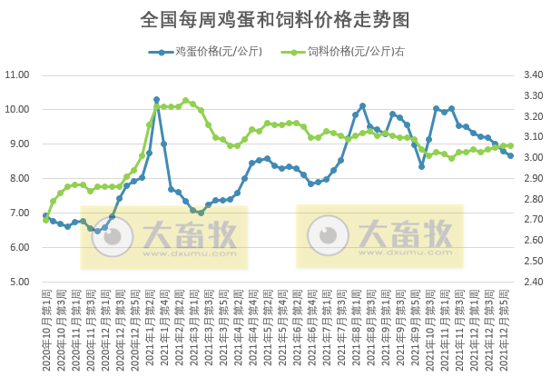 发改委最新数据：2022年1月第1周猪粮比价、猪料、鸡料、蛋料比价情况——生猪肉鸡鸡蛋价格均下降，肉鸡亏损，生猪蛋鸡仍有盈利
