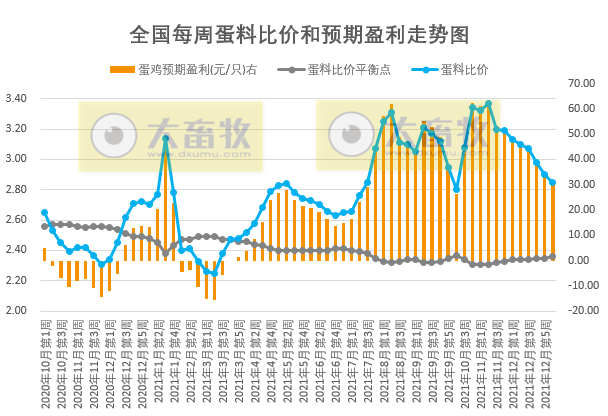 发改委最新数据：2022年1月第1周猪粮比价、猪料、鸡料、蛋料比价情况——生猪肉鸡鸡蛋价格均下降，肉鸡亏损，生猪蛋鸡仍有盈利