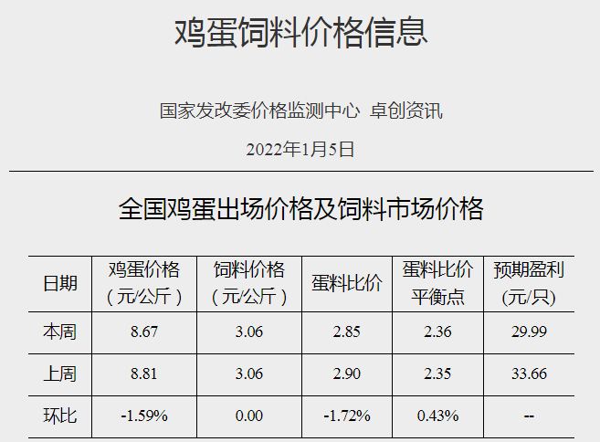 发改委最新数据：2022年1月第1周猪粮比价、猪料、鸡料、蛋料比价情况——生猪肉鸡鸡蛋价格均下降，肉鸡亏损，生猪蛋鸡仍有盈利