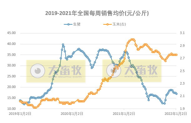 发改委最新数据：2022年1月第1周猪粮比价、猪料、鸡料、蛋料比价情况——生猪肉鸡鸡蛋价格均下降，肉鸡亏损，生猪蛋鸡仍有盈利