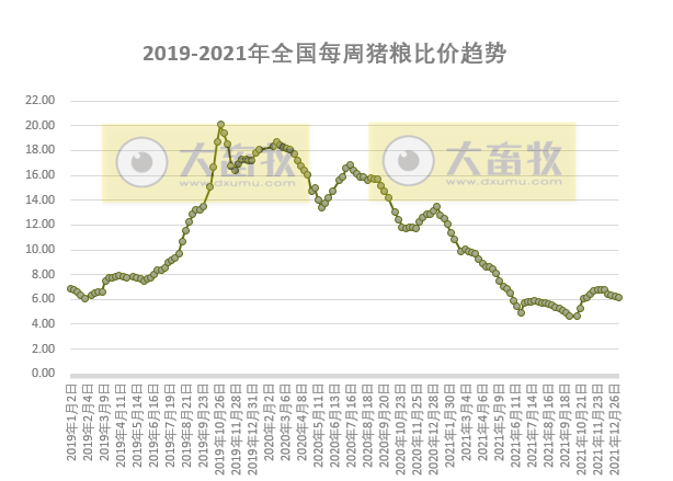 发改委最新数据：2022年1月第1周猪粮比价、猪料、鸡料、蛋料比价情况——生猪肉鸡鸡蛋价格均下降，肉鸡亏损，生猪蛋鸡仍有盈利
