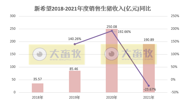 新希望2021年度业绩预告及生猪销售情况