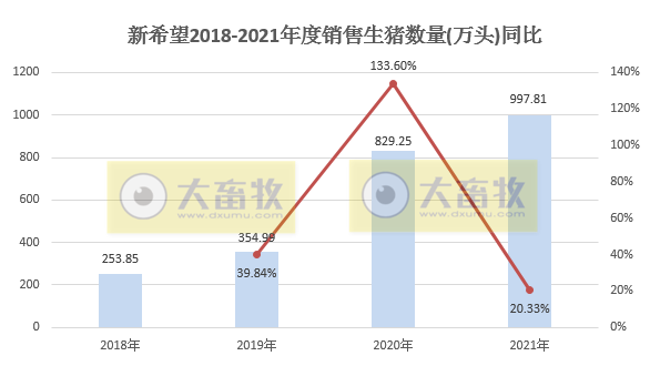 新希望2021年度业绩预告及生猪销售情况