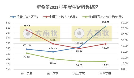 新希望2021年度业绩预告及生猪销售情况