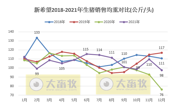 新希望2021年度业绩预告及生猪销售情况
