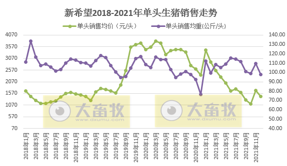 新希望2021年度业绩预告及生猪销售情况