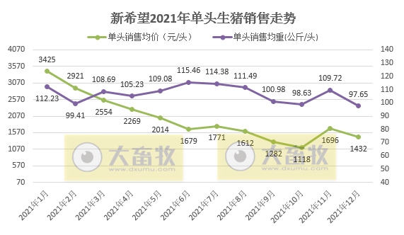 新希望2021年度业绩预告及生猪销售情况