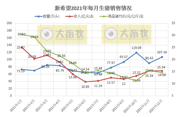 新希望2021年度业绩预告及生猪销售情况
