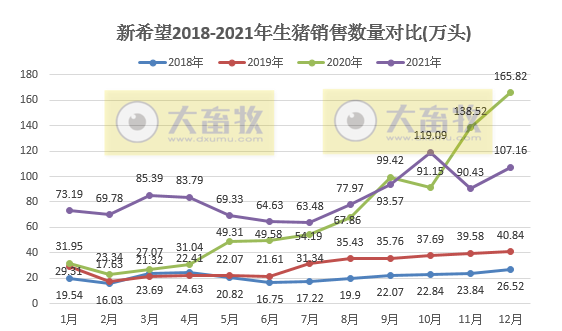 新希望2021年度业绩预告及生猪销售情况