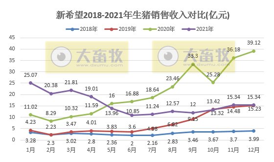 新希望2021年度业绩预告及生猪销售情况
