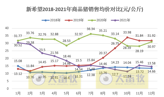 新希望2021年度业绩预告及生猪销售情况