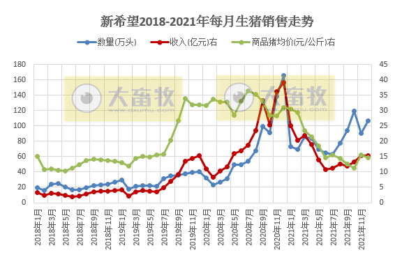 新希望2021年度业绩预告及生猪销售情况