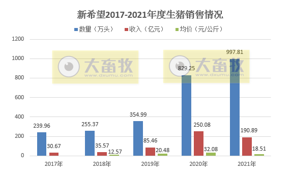 新希望2021年度业绩预告及生猪销售情况
