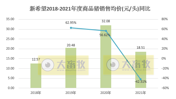 新希望2021年度业绩预告及生猪销售情况