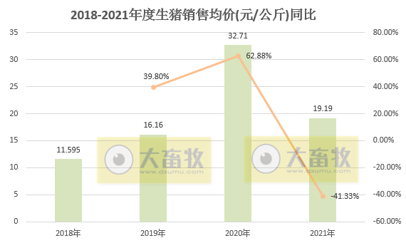 中粮家佳康：2021年生猪出栏343.70万头，同比增长67.99%；  生鲜猪肉销量16.57万吨，同比增长52.16%
