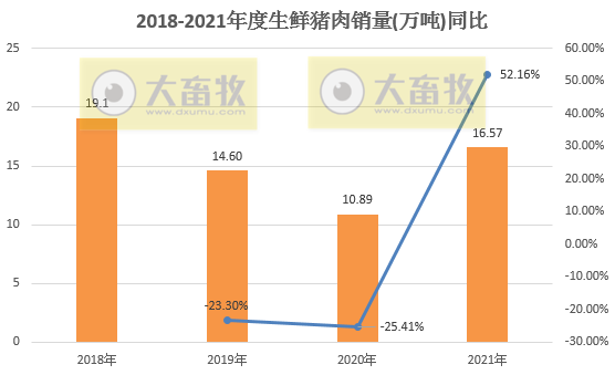 中粮家佳康：2021年生猪出栏343.70万头，同比增长67.99%；  生鲜猪肉销量16.57万吨，同比增长52.16%