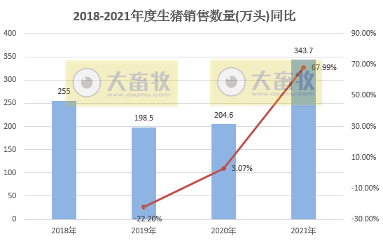 中粮家佳康：2021年生猪出栏343.70万头，同比增长67.99%；  生鲜猪肉销量16.57万吨，同比增长52.16%