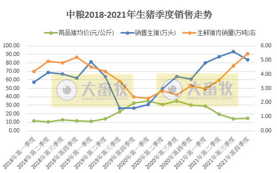 中粮家佳康：2021年生猪出栏343.70万头，同比增长67.99%；  生鲜猪肉销量16.57万吨，同比增长52.16%