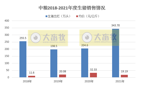 中粮家佳康：2021年生猪出栏343.70万头，同比增长67.99%；  生鲜猪肉销量16.57万吨，同比增长52.16%