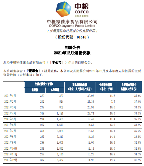 中粮家佳康：2021年生猪出栏343.70万头，同比增长67.99%；  生鲜猪肉销量16.57万吨，同比增长52.16%