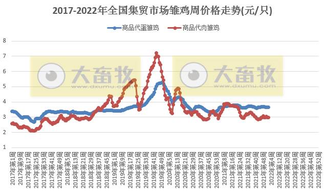 农业农村部发布最新数据:2022年1月第1周畜牧业产品和饲料集贸市场价格情况——牛羊肉价格增长,生猪家禽产品下降