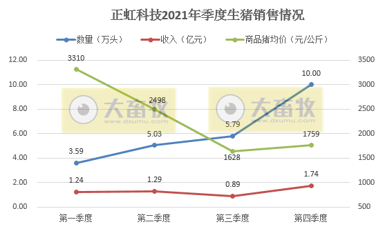 正虹科技：2021年销售生猪24.41万头，同比增长239%； 收入5.16亿元，同比增长92%