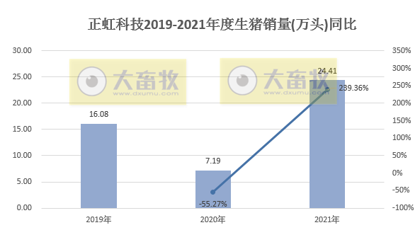 正虹科技：2021年销售生猪24.41万头，同比增长239%； 收入5.16亿元，同比增长92%