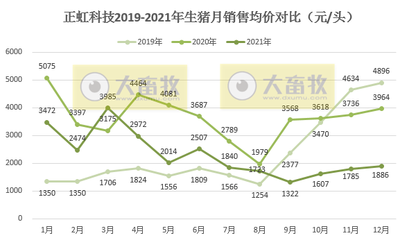 正虹科技：2021年销售生猪24.41万头，同比增长239%； 收入5.16亿元，同比增长92%