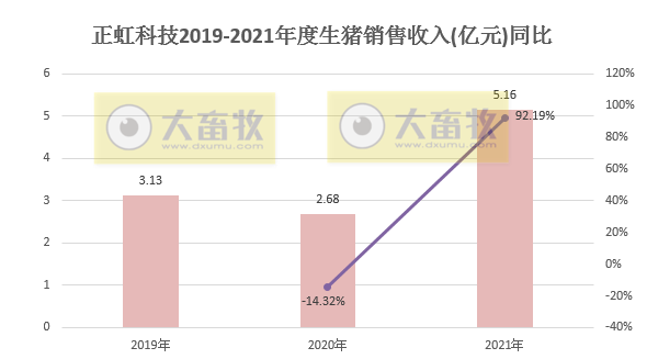 正虹科技：2021年销售生猪24.41万头，同比增长239%； 收入5.16亿元，同比增长92%