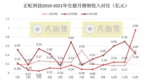 正虹科技：2021年销售生猪24.41万头，同比增长239%； 收入5.16亿元，同比增长92%