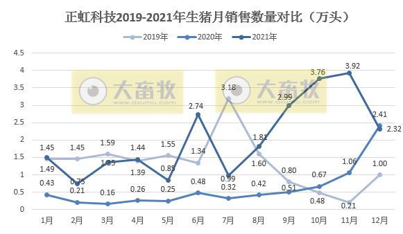 正虹科技：2021年销售生猪24.41万头，同比增长239%； 收入5.16亿元，同比增长92%