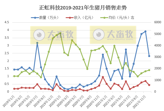 正虹科技：2021年销售生猪24.41万头，同比增长239%； 收入5.16亿元，同比增长92%