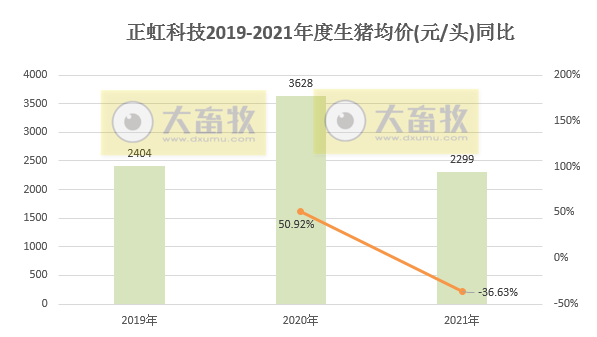 正虹科技：2021年销售生猪24.41万头，同比增长239%； 收入5.16亿元，同比增长92%