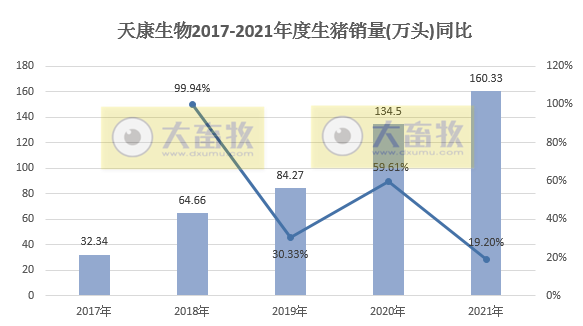 天康生物2021年度业绩预告及生猪销售情况