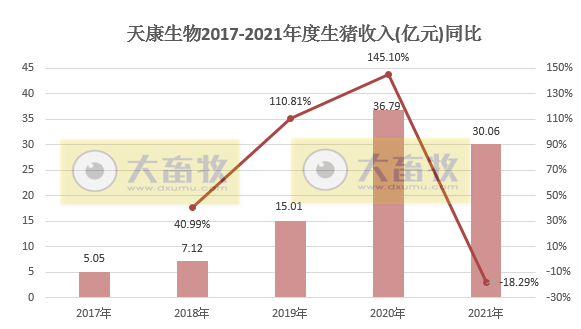 天康生物2021年度业绩预告及生猪销售情况