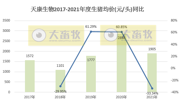 天康生物2021年度业绩预告及生猪销售情况