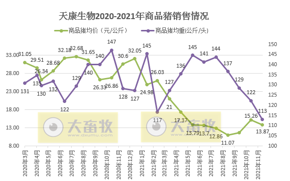 天康生物2021年度业绩预告及生猪销售情况