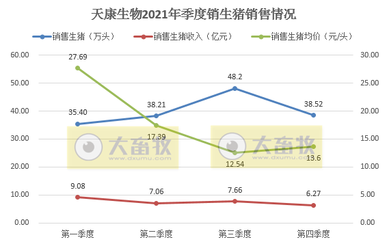 天康生物2021年度业绩预告及生猪销售情况
