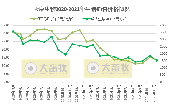 天康生物2021年度业绩预告及生猪销售情况