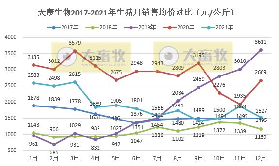 天康生物2021年度业绩预告及生猪销售情况