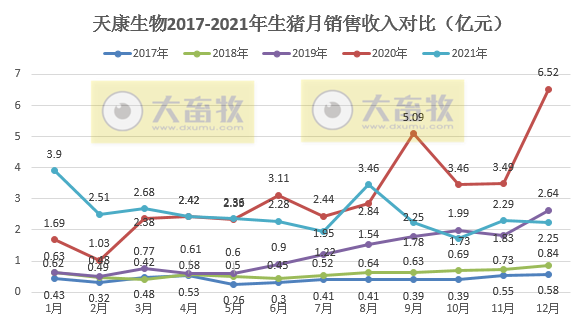天康生物2021年度业绩预告及生猪销售情况