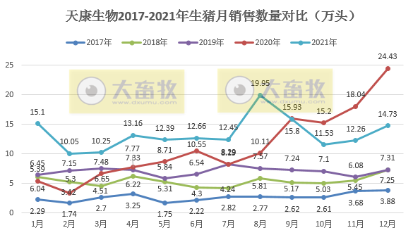 天康生物2021年度业绩预告及生猪销售情况