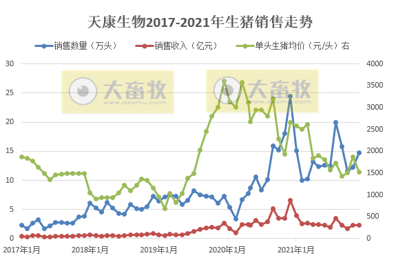 天康生物2021年度业绩预告及生猪销售情况