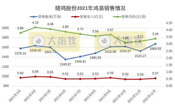晓鸣股份:2021年销售鸡产品1.75亿羽,同比增长22%,近5年逐年增长