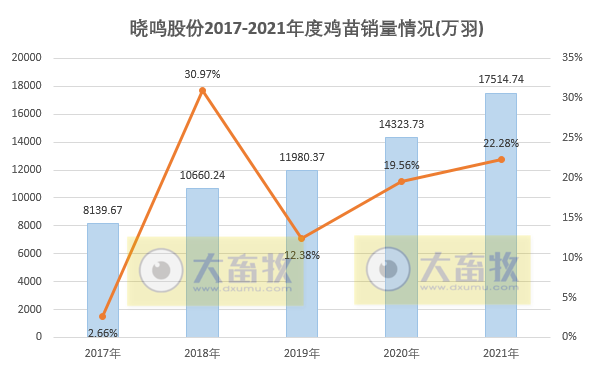 晓鸣股份:2021年销售鸡产品1.75亿羽,同比增长22%,近5年逐年增长